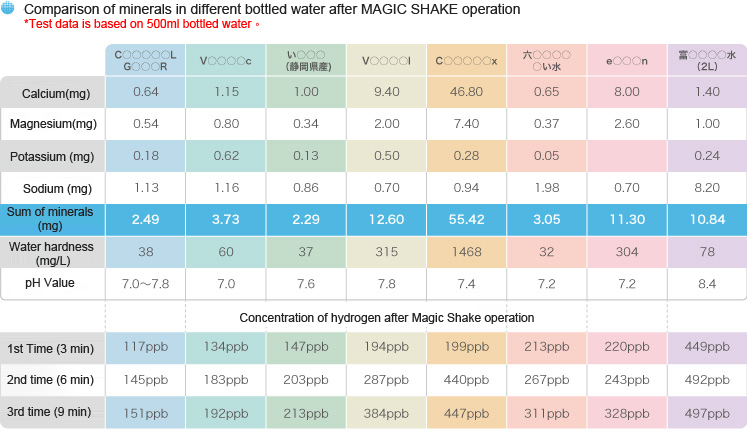 良く売れている水にMagicShakeを取り付け成分比較